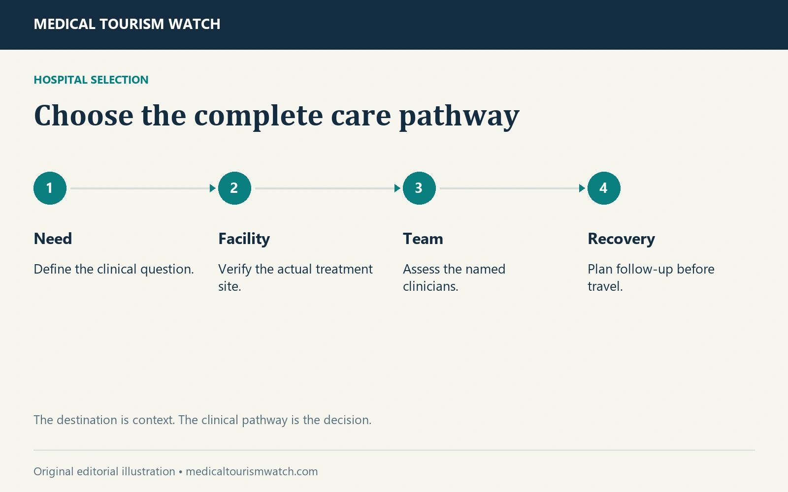 Choose the complete care pathway. Need: Define the clinical question. Facility: Verify the actual treatment site. Team: Assess the named clinicians. Recovery: Plan follow-up before travel.