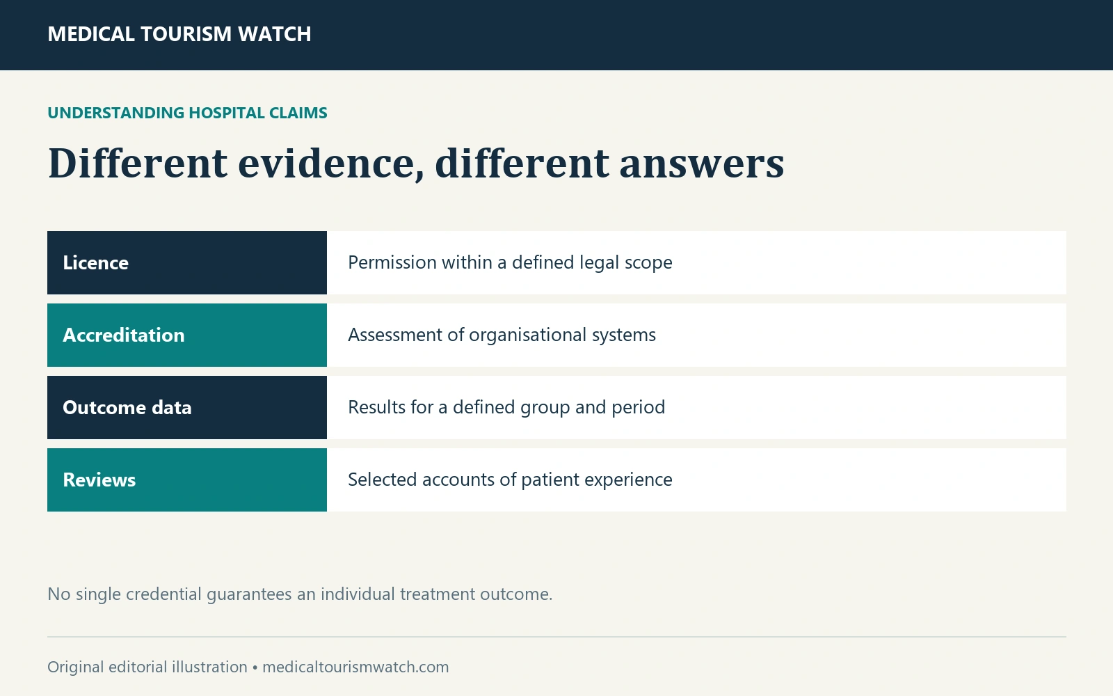 Different evidence, different answers. Licence: Permission within a defined legal scope Accreditation: Assessment of organisational systems Outcome data: Results for a defined group and period Reviews: Selected accounts of patient experience