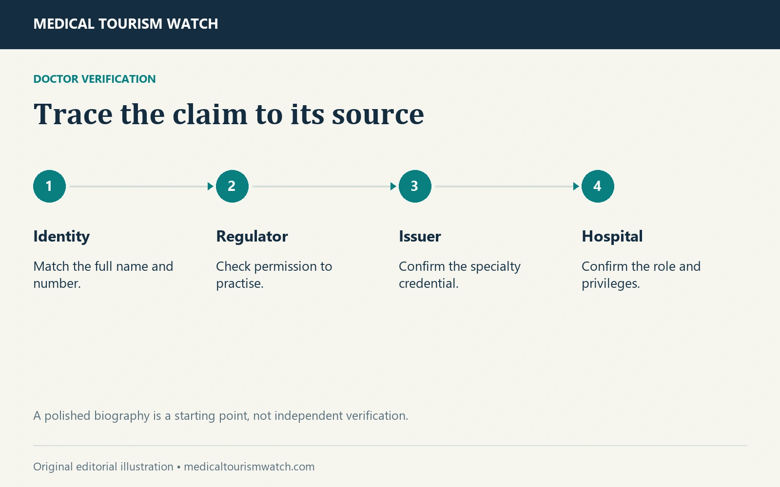 Trace the claim to its source. Identity: Match the full name and number. Regulator: Check permission to practise. Issuer: Confirm the specialty credential. Hospital: Confirm the role and privileges.