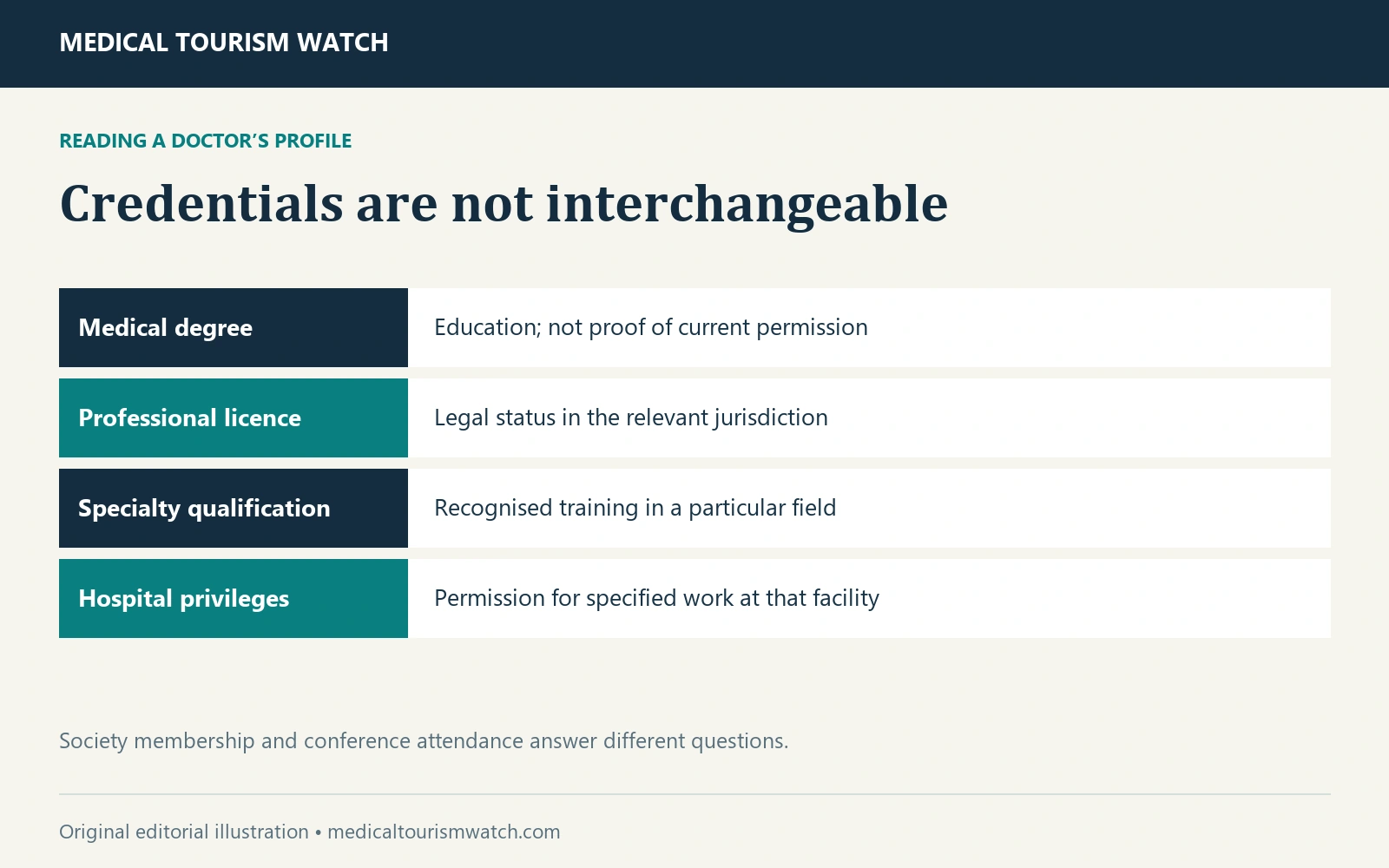 Credentials are not interchangeable. Medical degree: Education; not proof of current permission Professional licence: Legal status in the relevant jurisdiction Specialty qualification: Recognised training in a particular field Hospital privileges: Permission for specified work at that facility