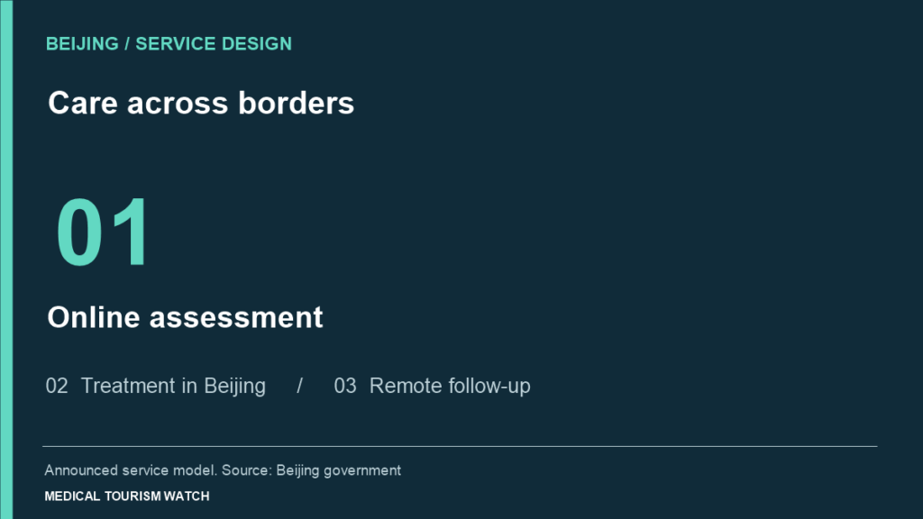 Announced care model: online assessment, treatment in Beijing and remote follow-up.