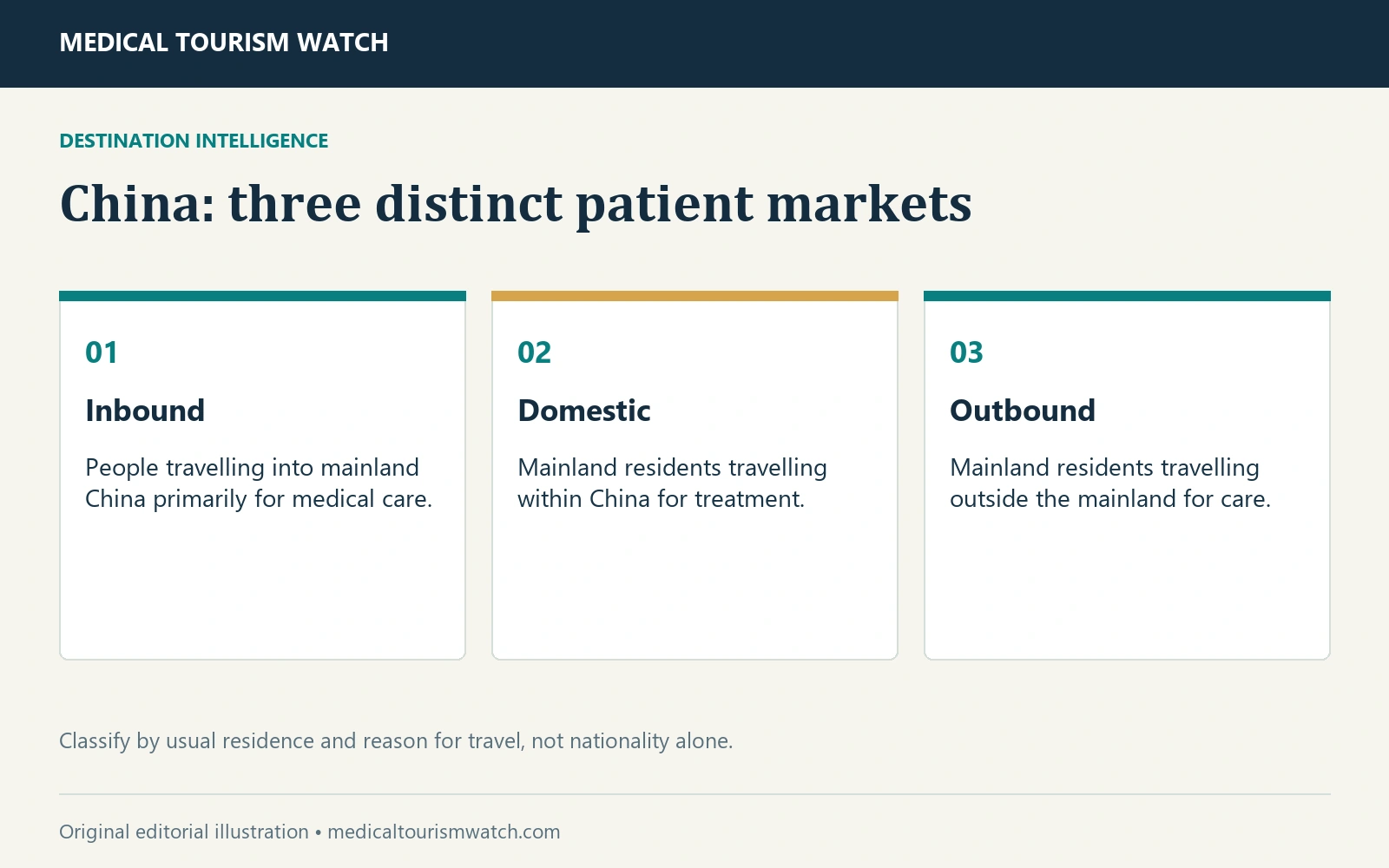 China: three distinct patient markets. Inbound: People travelling into mainland China primarily for medical care. Domestic: Mainland residents travelling within China for treatment. Outbound: Mainland residents travelling outside the mainland for care.