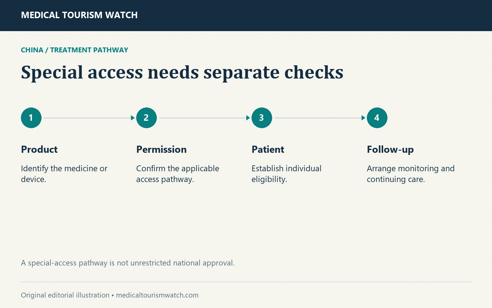 Special access needs separate checks. Product: Identify the medicine or device. Permission: Confirm the applicable access pathway. Patient: Establish individual eligibility. Follow-up: Arrange monitoring and continuing care.