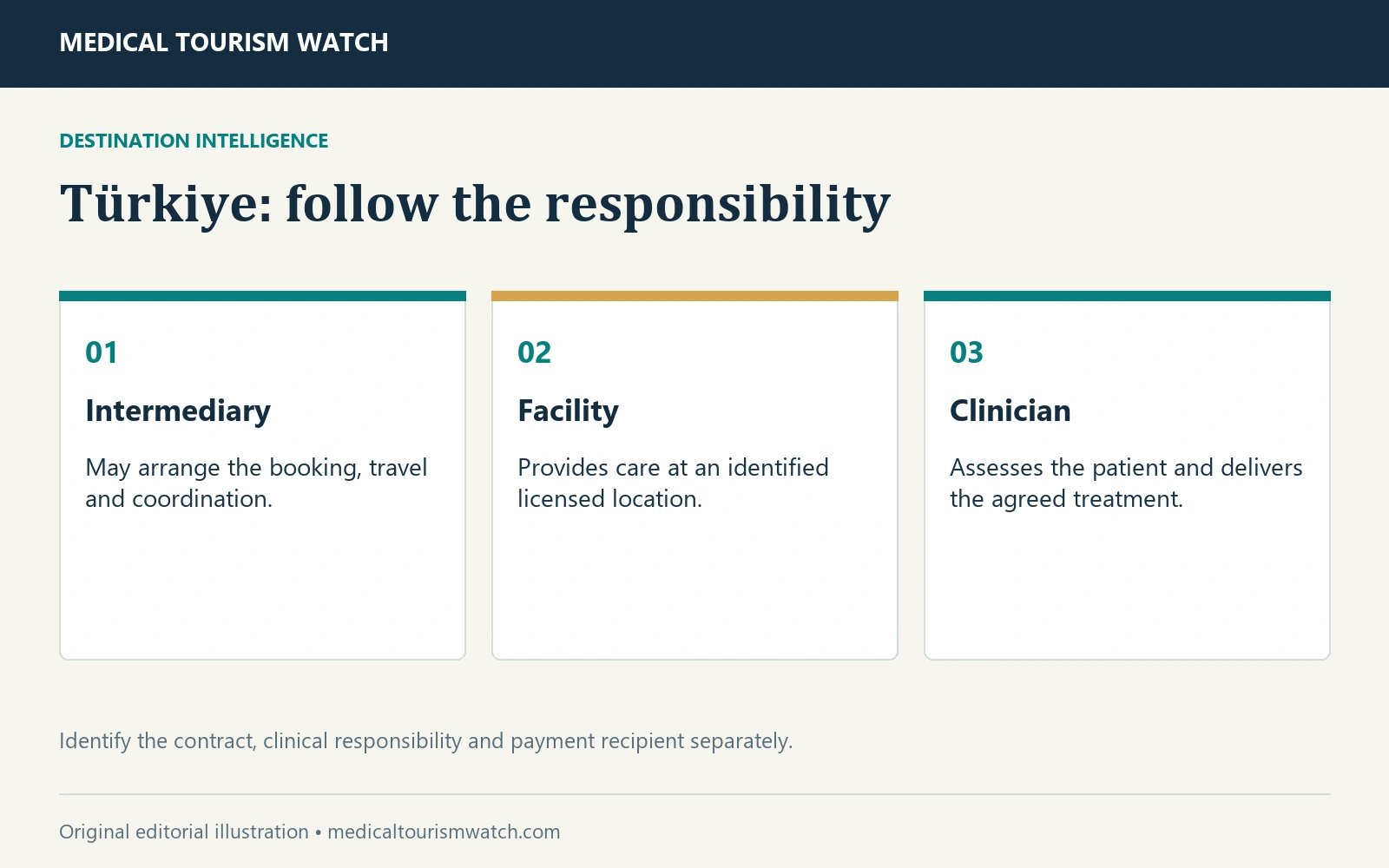 Türkiye: follow the responsibility. Intermediary: May arrange the booking, travel and coordination. Facility: Provides care at an identified licensed location. Clinician: Assesses the patient and delivers the agreed treatment.