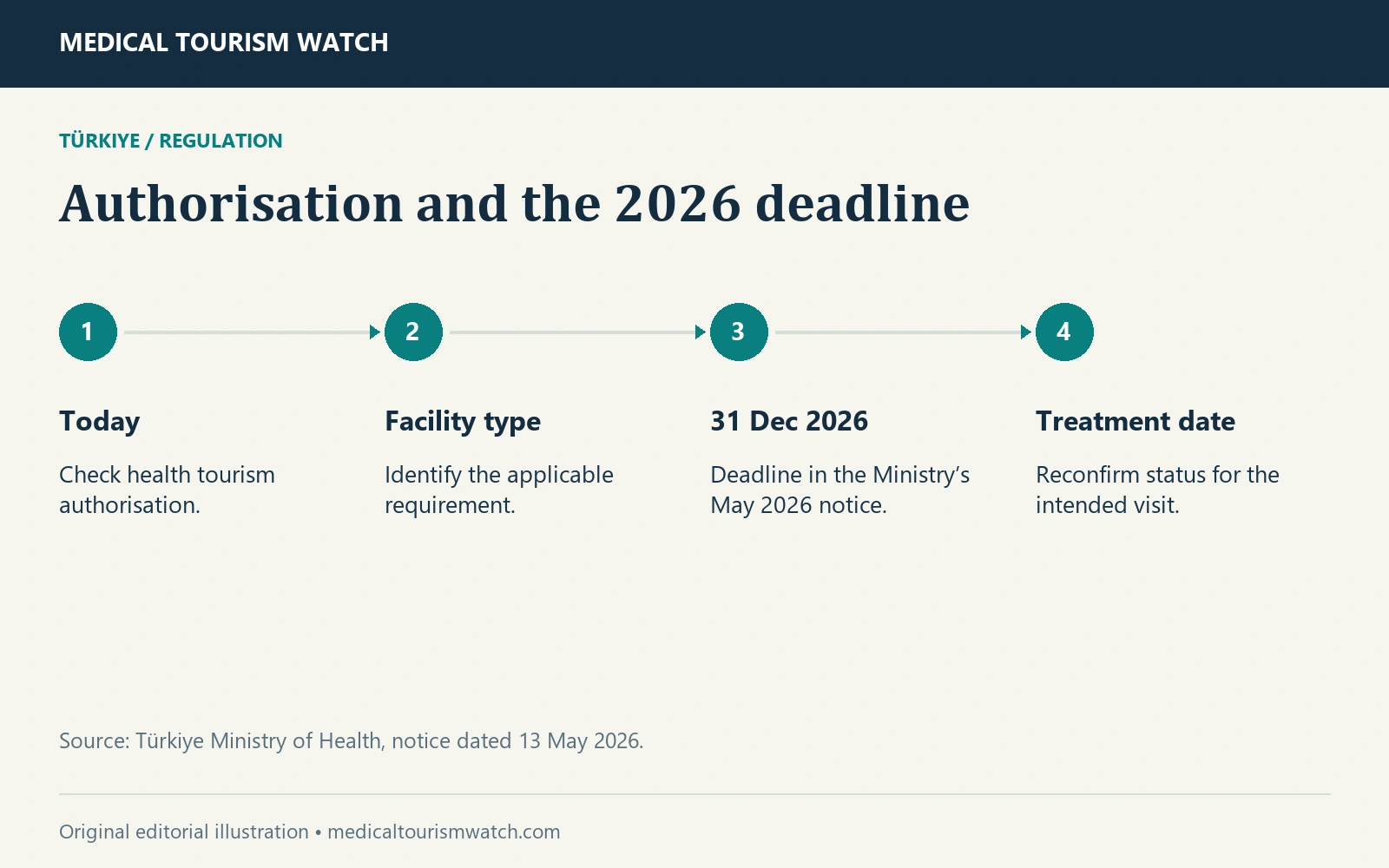 Authorisation and the 2026 deadline. Today: Check health tourism authorisation. Facility type: Identify the applicable requirement. 31 Dec 2026: Deadline in the Ministry’s May 2026 notice. Treatment date: Reconfirm status for the intended visit.