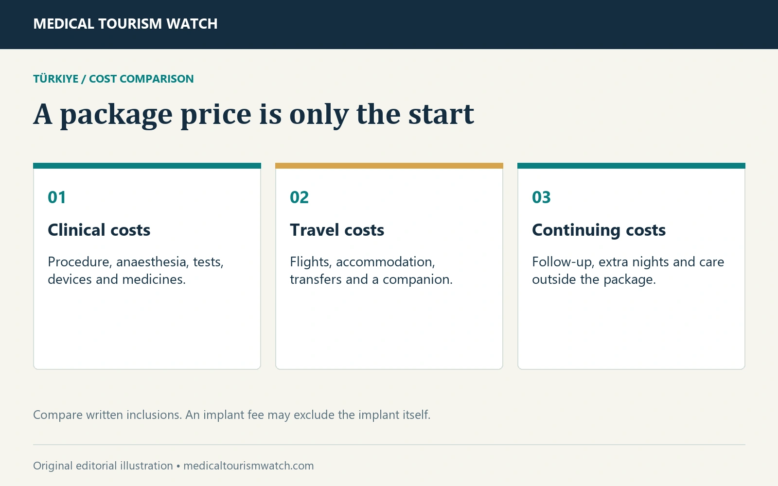 A package price is only the start. Clinical costs: Procedure, anaesthesia, tests, devices and medicines. Travel costs: Flights, accommodation, transfers and a companion. Continuing costs: Follow-up, extra nights and care outside the package.