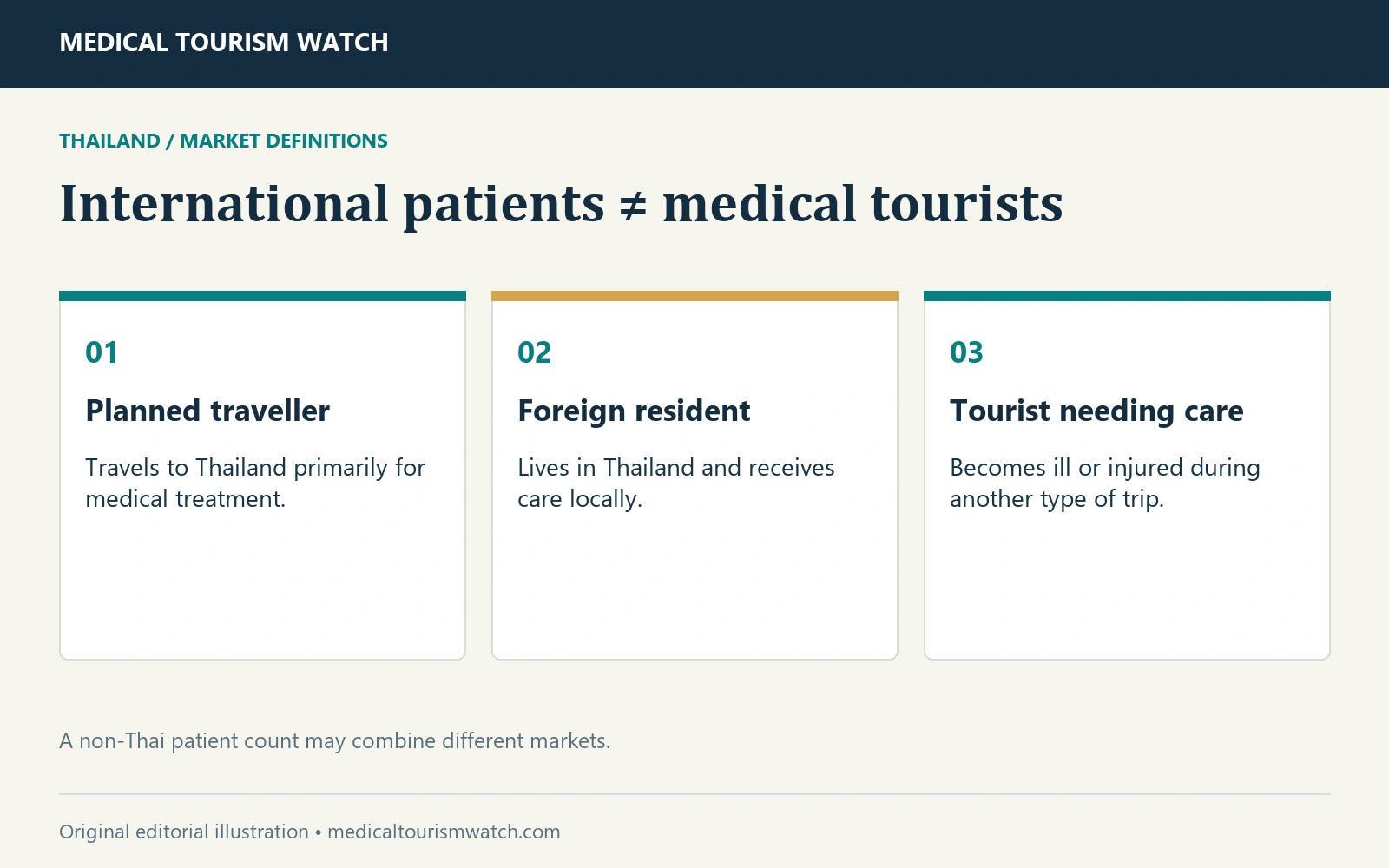 International patients ≠ medical tourists. Planned traveller: Travels to Thailand primarily for medical treatment. Foreign resident: Lives in Thailand and receives care locally. Tourist needing care: Becomes ill or injured during another type of trip.