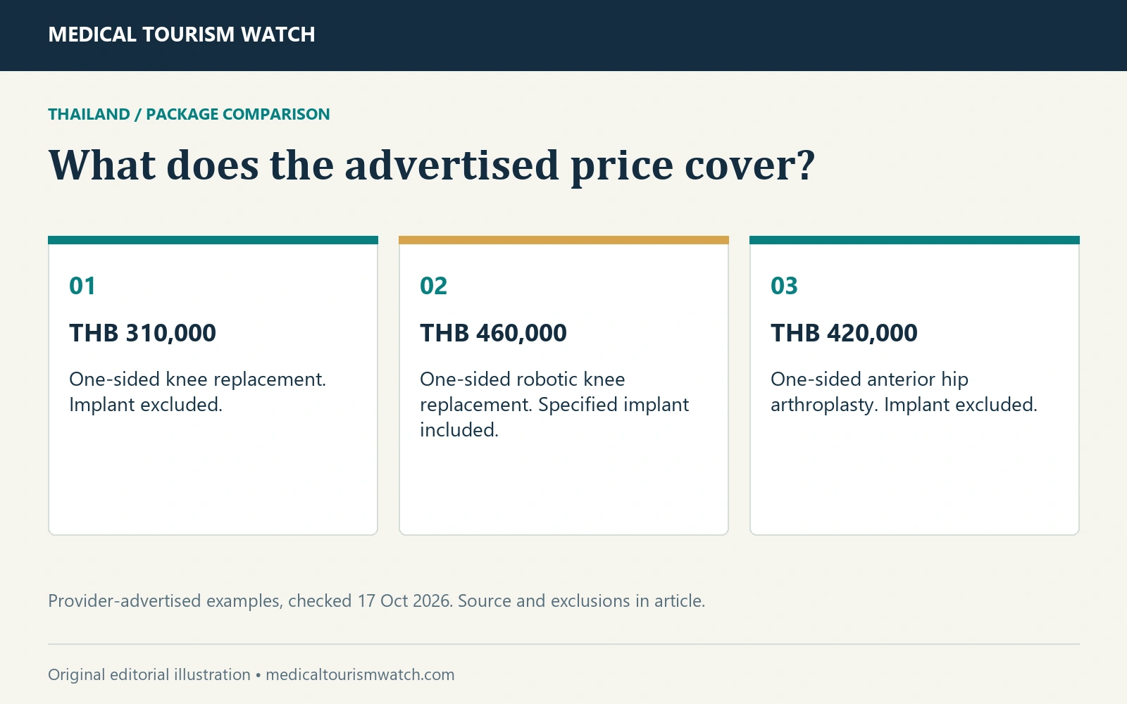 What does the advertised price cover?. THB 310,000: One-sided knee replacement. Implant excluded. THB 460,000: One-sided robotic knee replacement. Specified implant included. THB 420,000: One-sided anterior hip arthroplasty. Implant excluded.