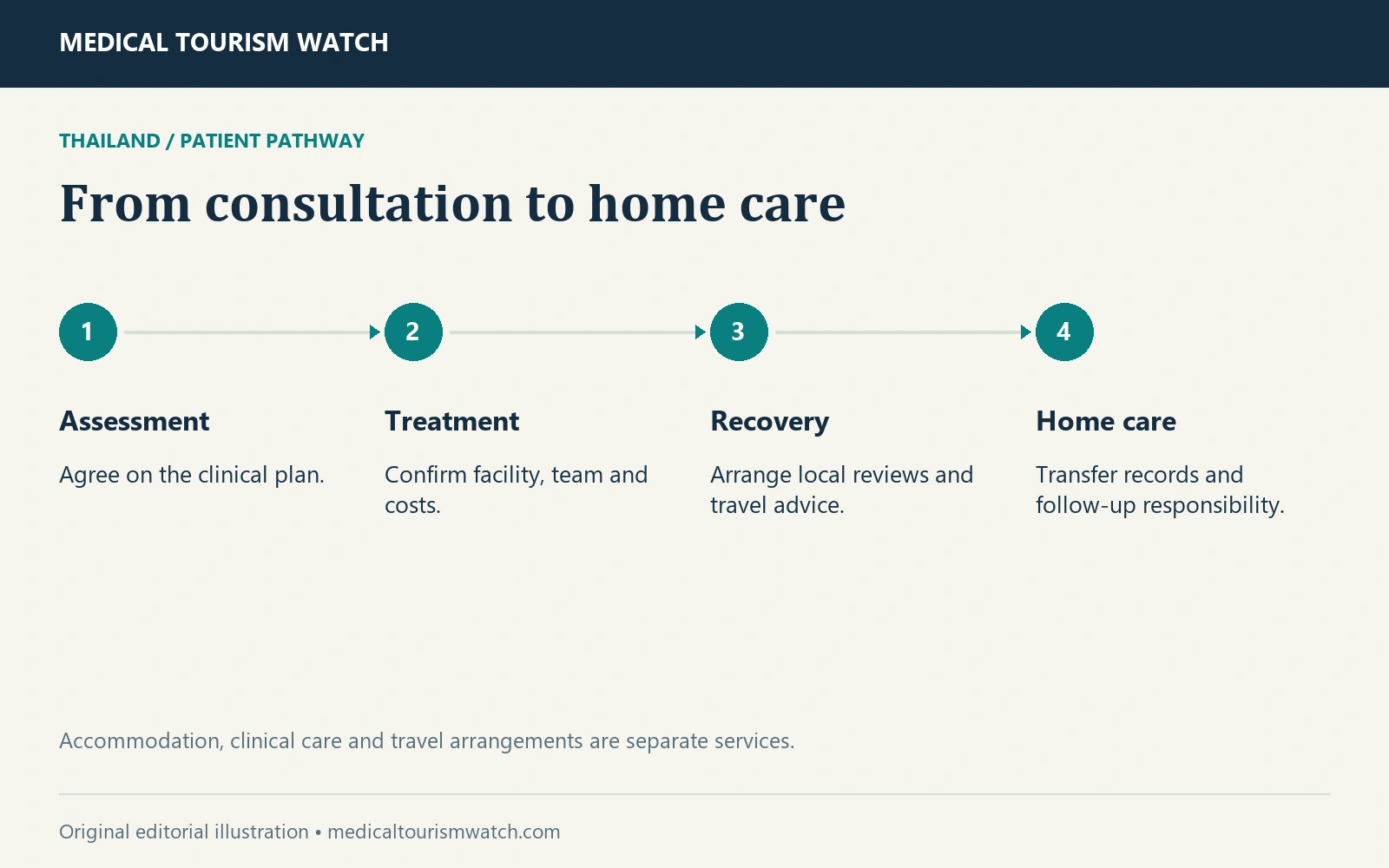 From consultation to home care. Assessment: Agree on the clinical plan. Treatment: Confirm facility, team and costs. Recovery: Arrange local reviews and travel advice. Home care: Transfer records and follow-up responsibility.
