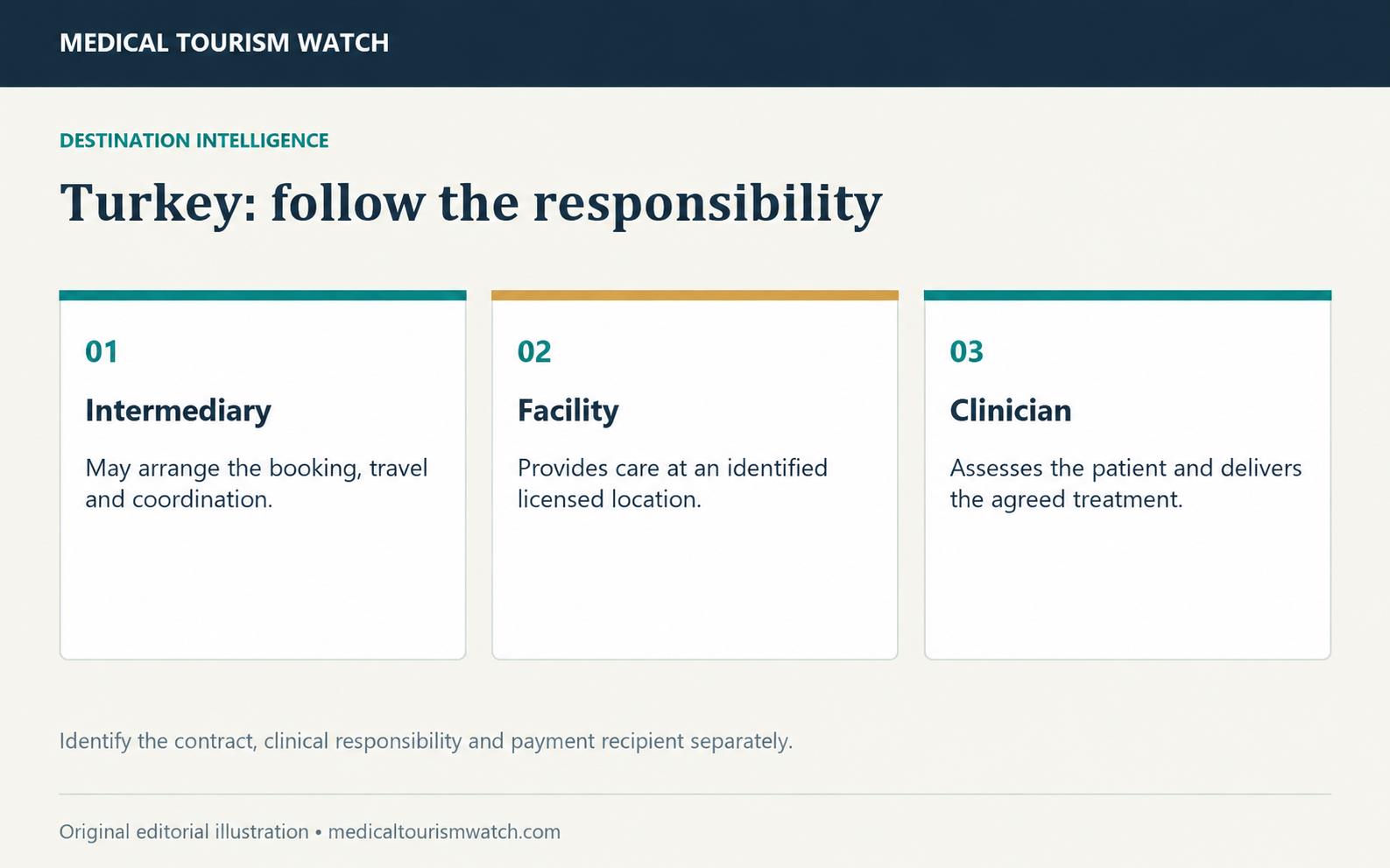 Turkey: follow the responsibility. Intermediary: May arrange the booking, travel and coordination. Facility: Provides care at an identified licensed location. Clinician: Assesses the patient and delivers the agreed treatment.