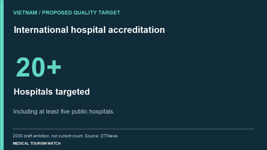 Draft 2030 target: at least 20 internationally accredited hospitals, including five public hospitals.